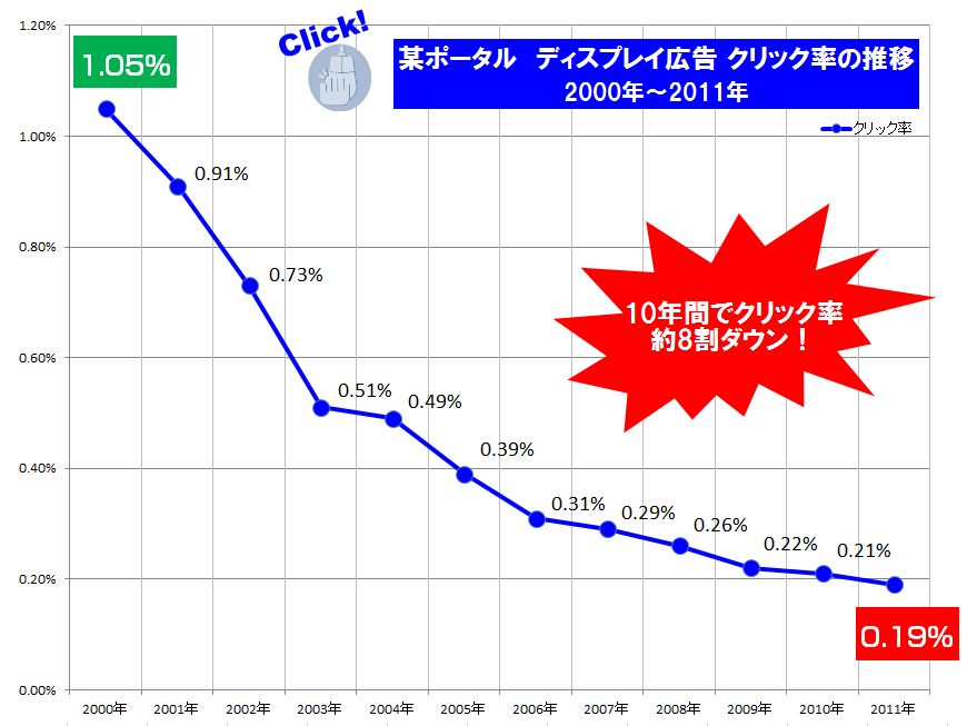 クリック率の推移